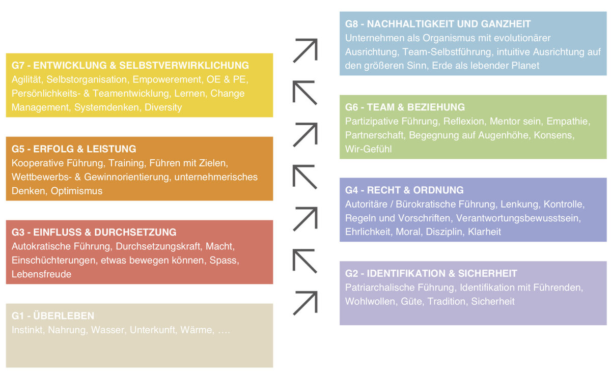 Das Gravesmodell: Übersicht aller 8 Werteebenen